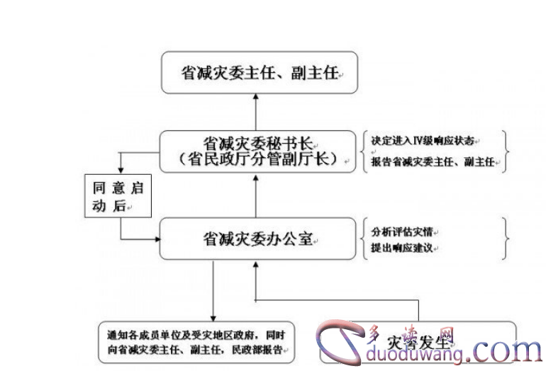 自然灾害应急预案